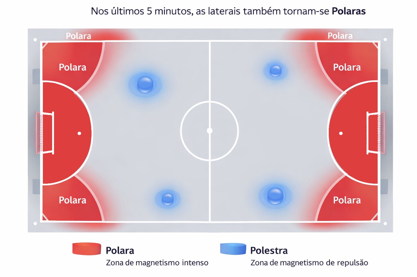 Campo do Polaris com as zonas Polara (vermelhas) e Polestra (azuis)